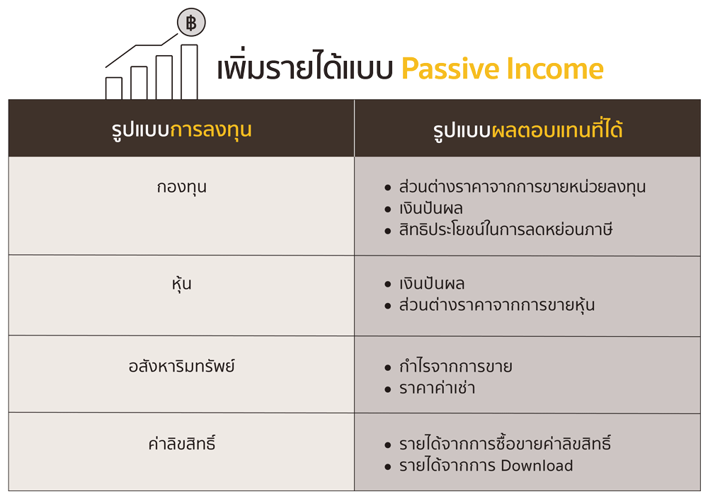 อยากมี Passive Income ควรเริ่มต้นอย่างไร | Plan Your Money