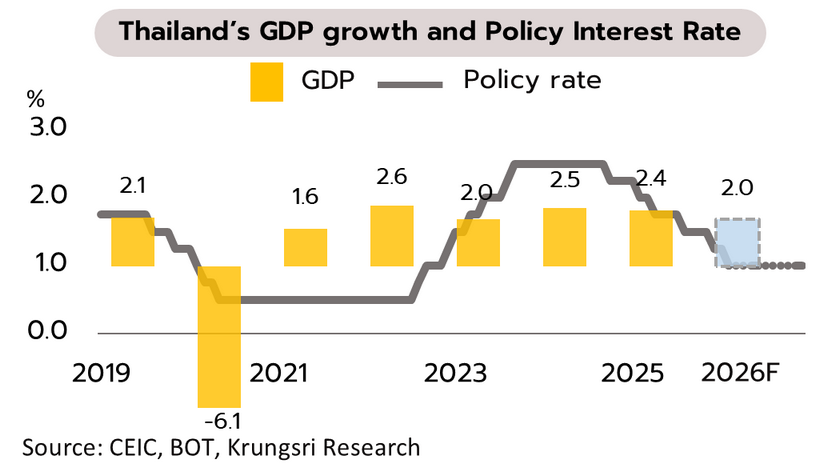 Weekly Economic Review