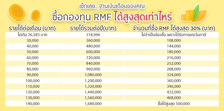 จำนวนที่ซื้อ RMF ได้สูงสุดตามฐานเงินเดือน