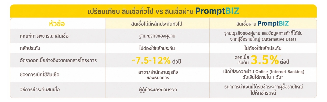 เปรียบเทียบ สินเชื่อทั่วไป VS สินเชื่อผ่าน PromptBiz