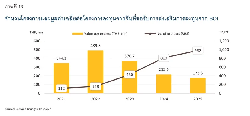 Chinese Investment