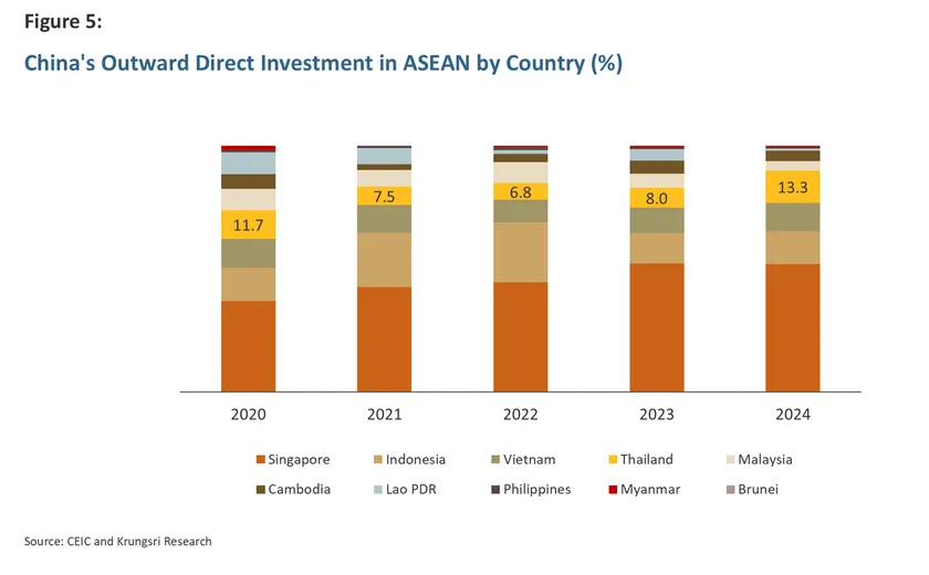 Chinese Investment
