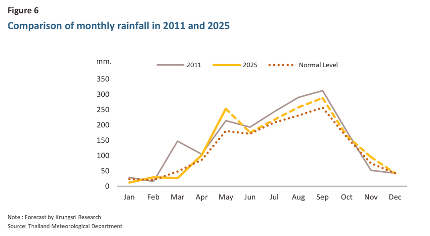 Flood Impact 2025