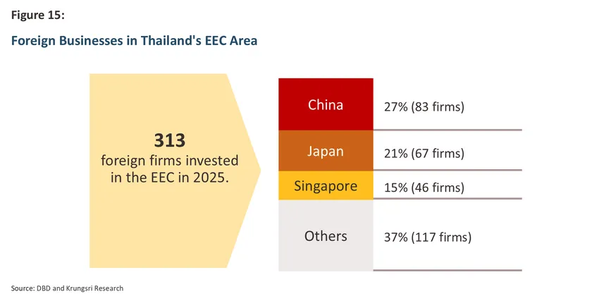 Chinese Investment