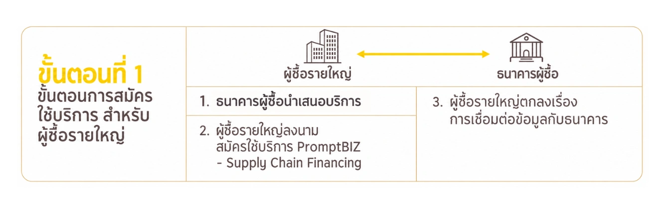 ขั้นตอนที่ 1 ขั้นตอนการสมัครใช้บริการสำหรับผู้ซื้อรายใหญ่