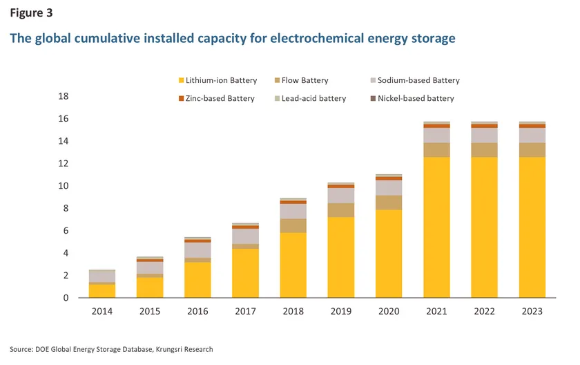 Energy Storage