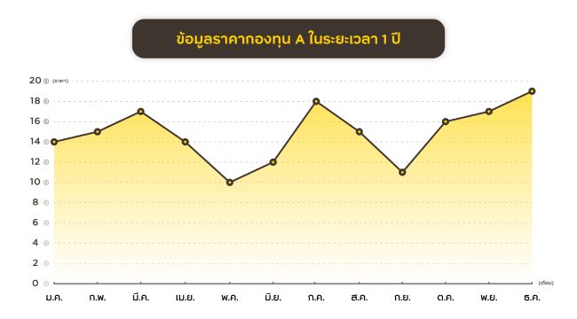 ข้อมูลราคากองทุน a ในระยะเวลา 1 ปี