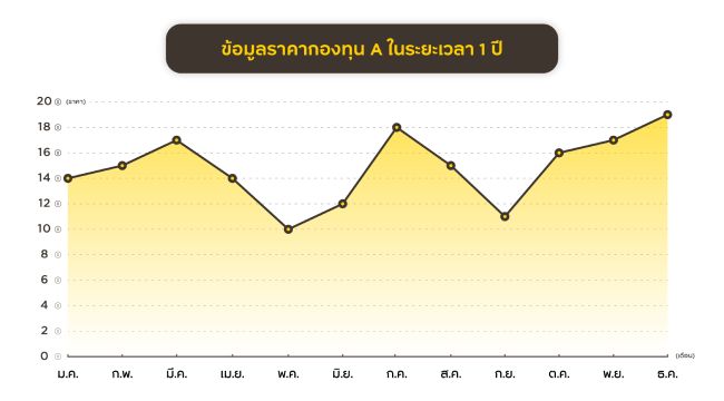 ข้อมูลราคากองทุน A ในระยะเวลา 1 ปี