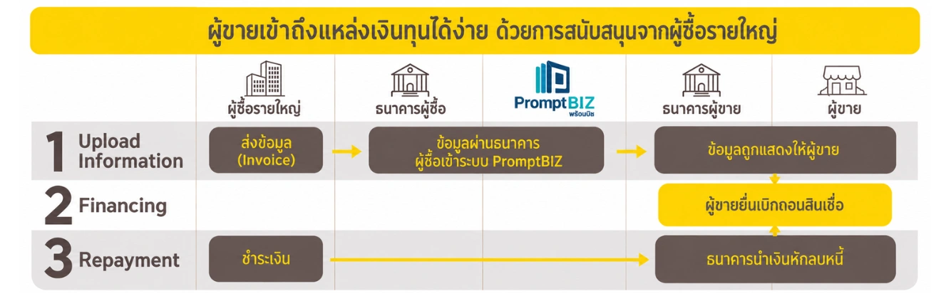ผู้ขายเข้าถึงแหล่งเงินทุนได้ง่าย ด้วยการสนับสนุนจากผู้ซื้อรายใหญ่