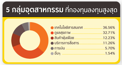 ประเภททรัพย์สิน ที่กองทุนลงทุน