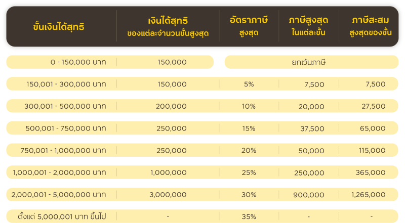 ภาษีเงินได้บุคคลธรรมดา การคิดแบบขั้นบันได