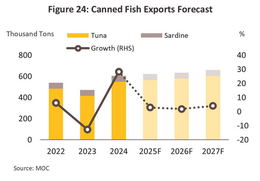 Canned Fish
