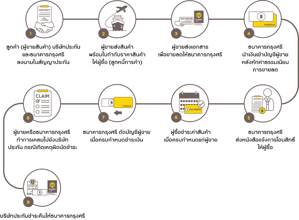 ขั้นตอนการรับซื้อลูกหนี้การค้า แบบมีประกันคุ้มครอง แบบไม่มีสิทธิไล่เบี้ย (ARPI)