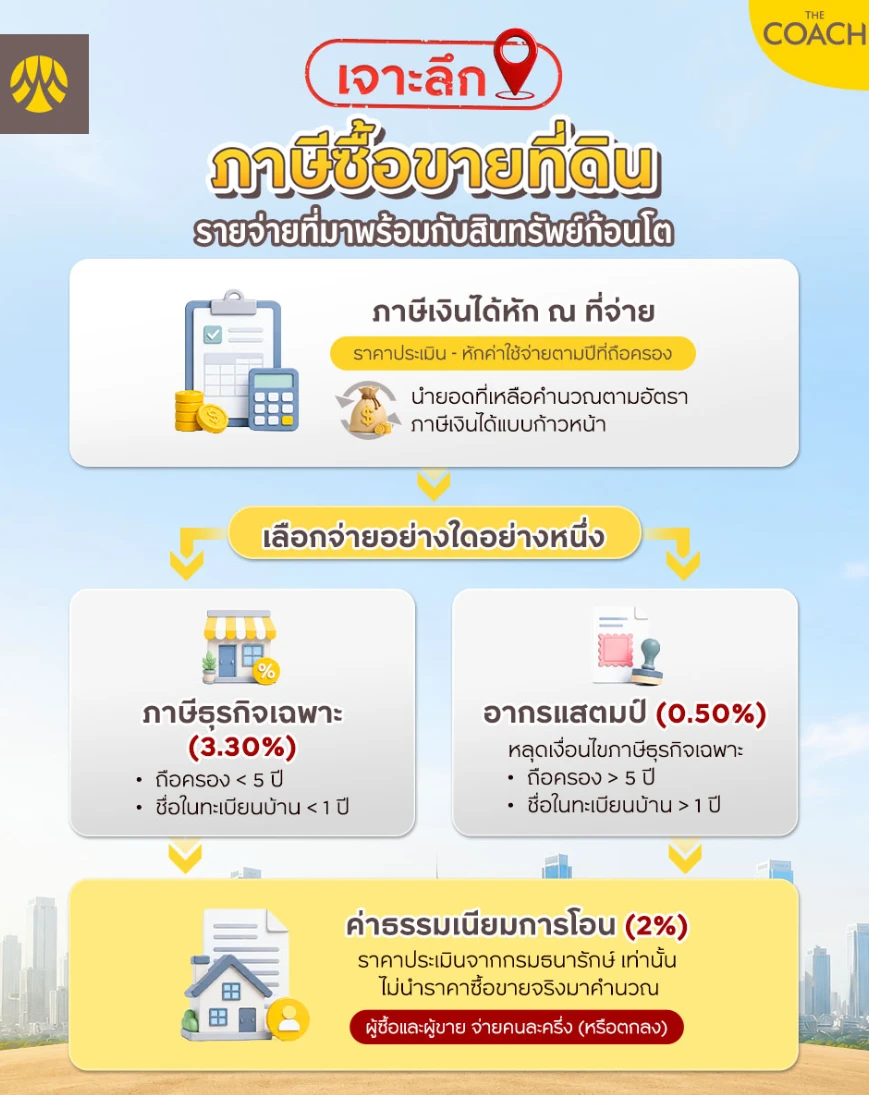 ค่าใช้จ่ายซื้อขายที่ดิน