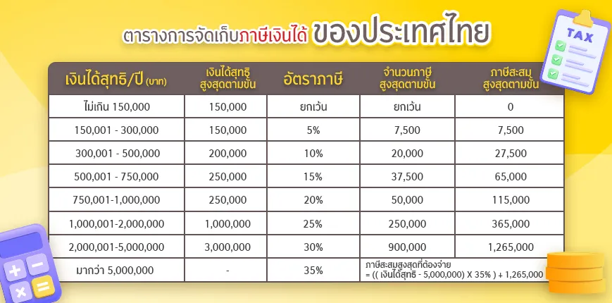 ฐานภาษีเงินได้ประเทศไทย ตามขั้นเงินได้สุทธิ