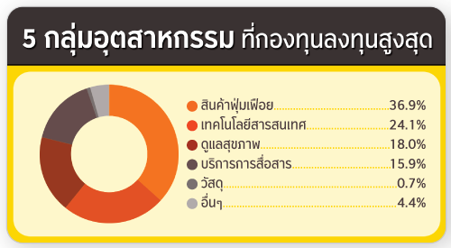 ประเภททรัพย์สิน ที่กองทุนลงทุน