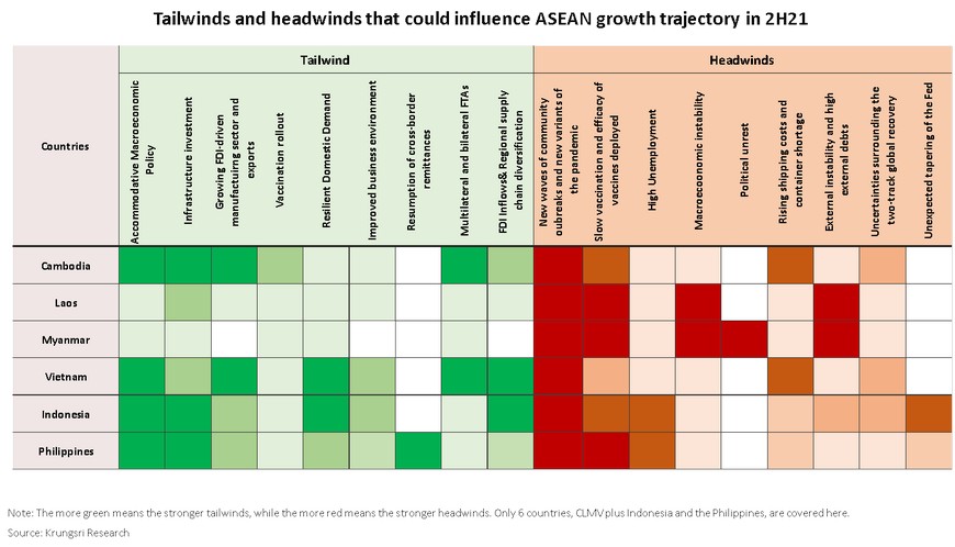 Tailwinds and headwinds that could influence ASEAN growth trajectory in 2H21