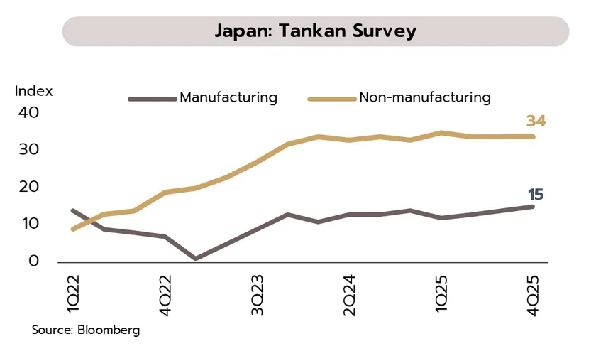 Weekly Economic Review