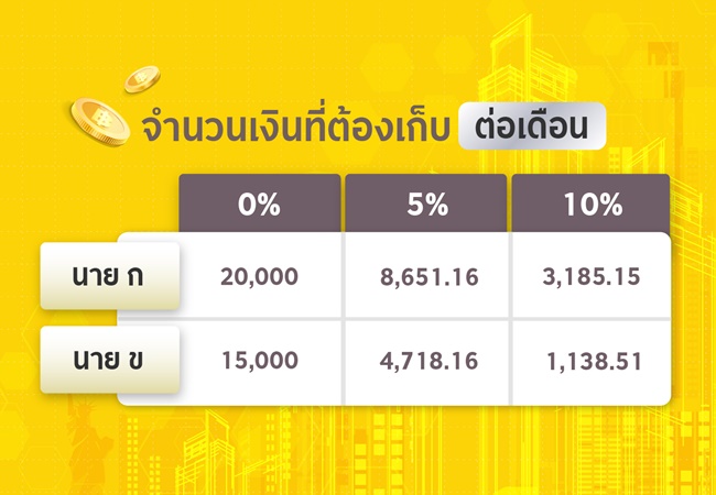 ตัวอย่างการออมเงิน