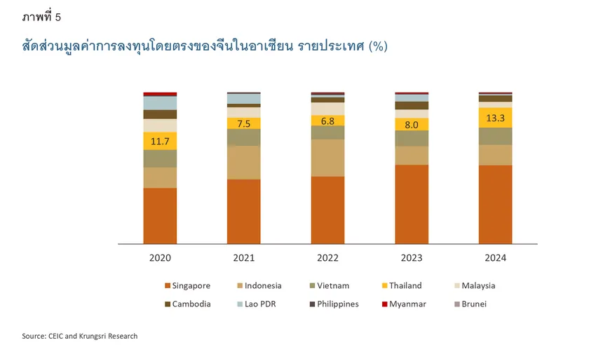 Chinese Investment