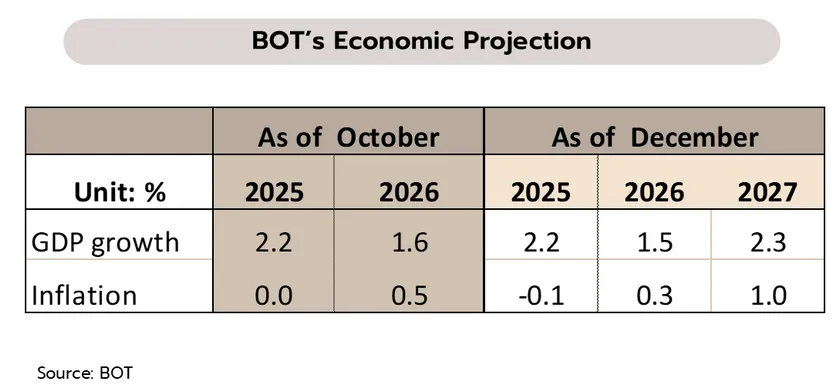 Weekly Economic Review