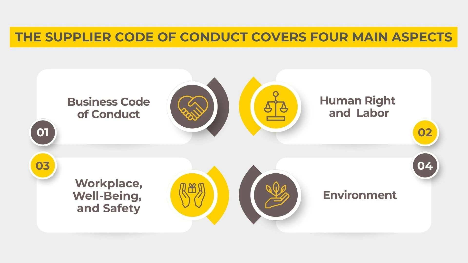 The Supplier Code of Conduct covers four main aspect