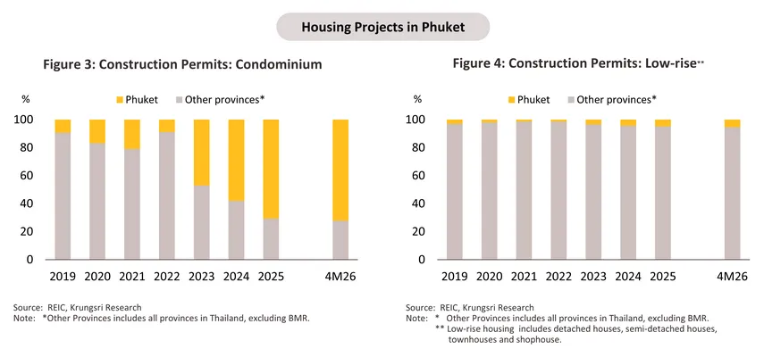 housing phuket