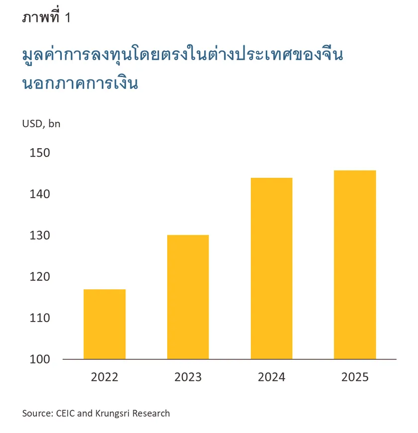 Chinese Investment