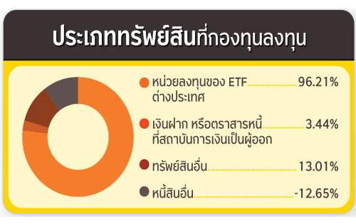 ประเภททรัพย์สิน ที่กองทุนลงทุน