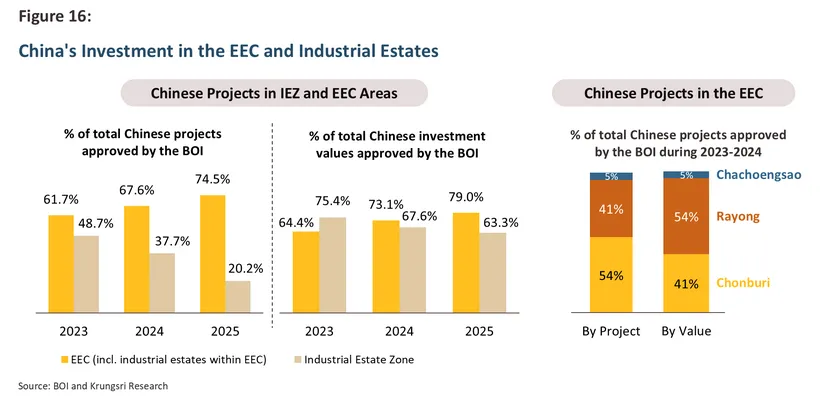 Chinese Investment