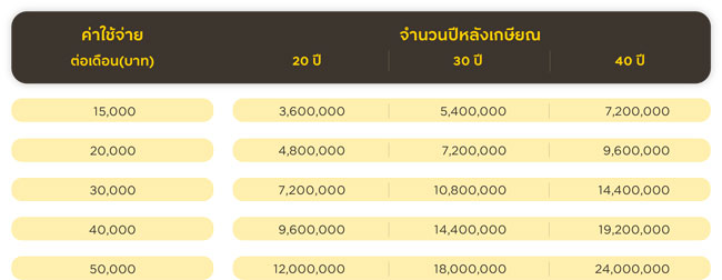 7 สิ่งที่ควรพิจารณาก่อนตัดสินใจ Early Retire