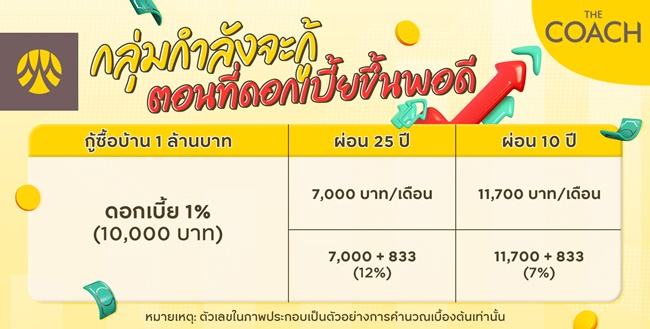 กลุ่มคนที่กำลังจะกู้ซื้อบ้านตอนที่ดอกเบี้ยขึ้นพอดี