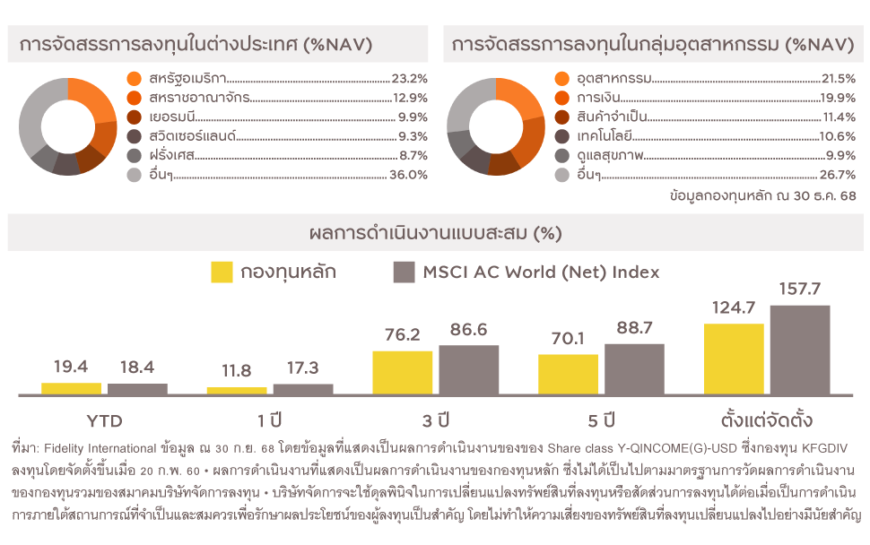 การจัดสรรการลงทุน และผลการดำเนินงานย้อนหลัง