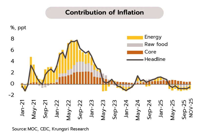 Weekly Economic Review