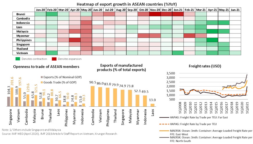 Heatmap of export growth in ASEAN countries