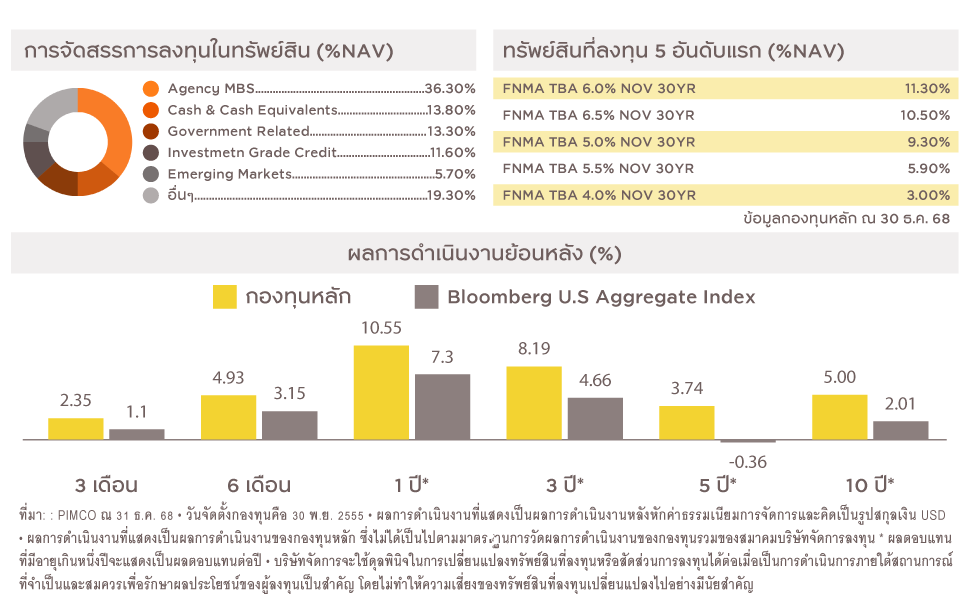 การจัดสรรการลงทุน และผลการดำเนินงานย้อนหลัง