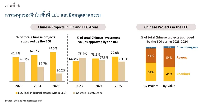 Chinese Investment