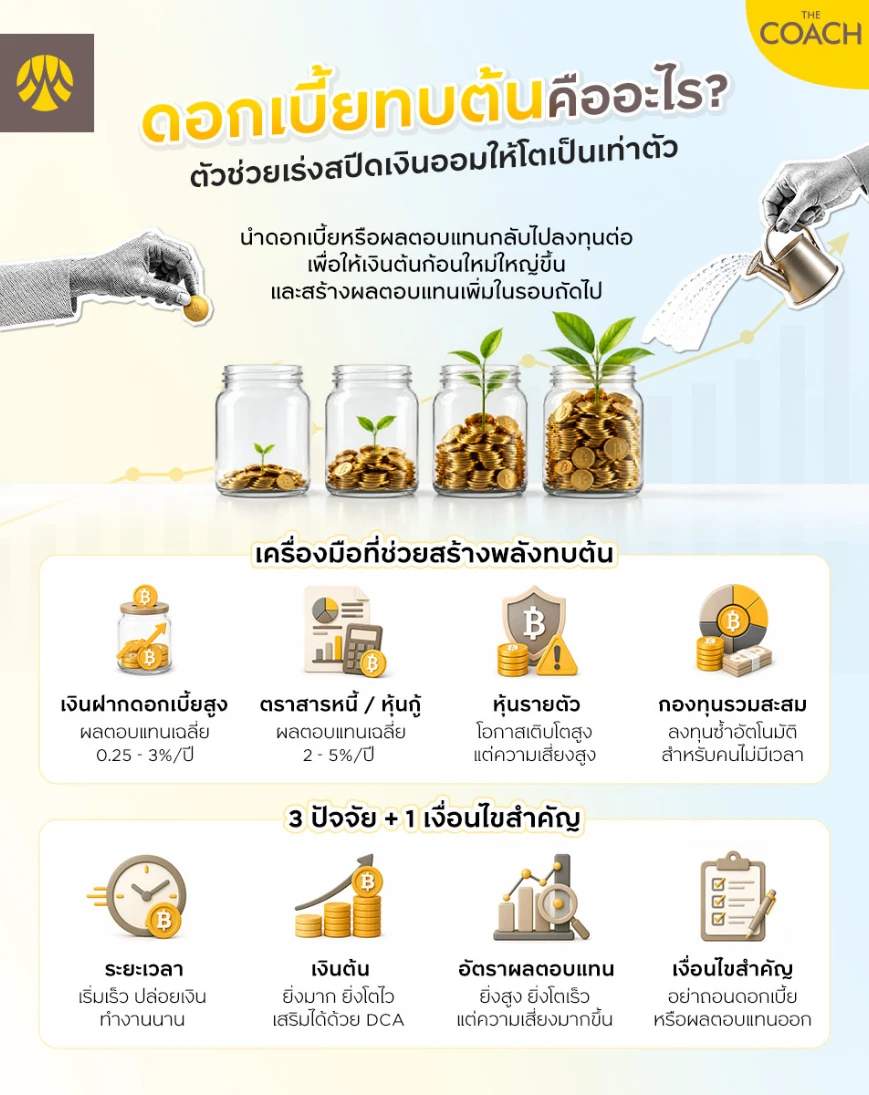 ดอกเบี้ยทบต้นคืออะไร