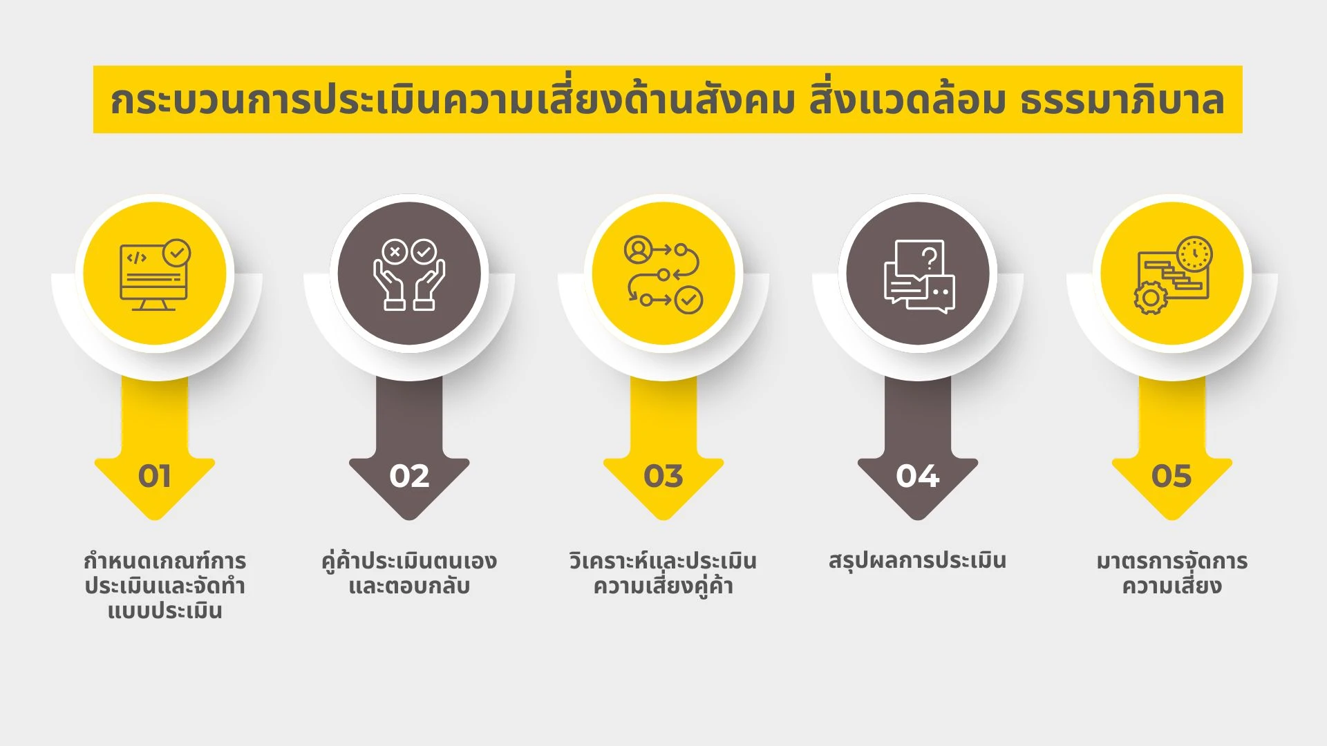 กระบวนการประเมินความเสี่ยงด้านสิ่งแวดล้อม สังคม และธรรมาภิบาล