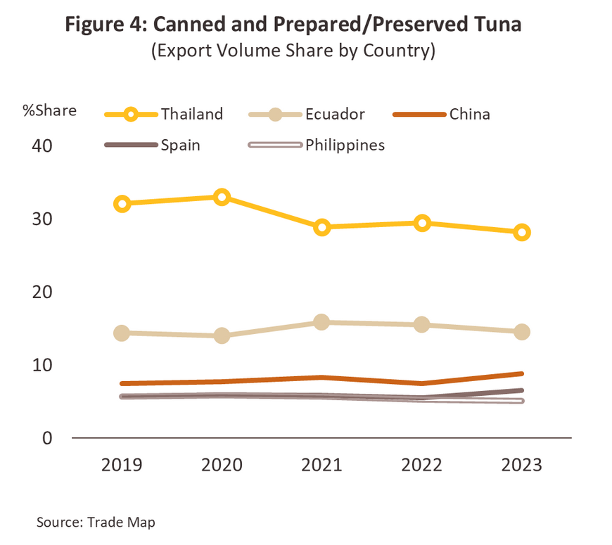 Canned Fish