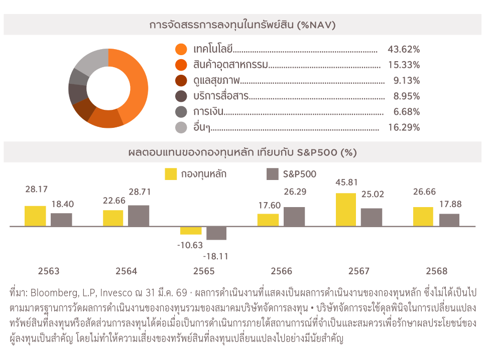 การจัดสรรการลงทุน และผลการดำเนินงานย้อนหลัง