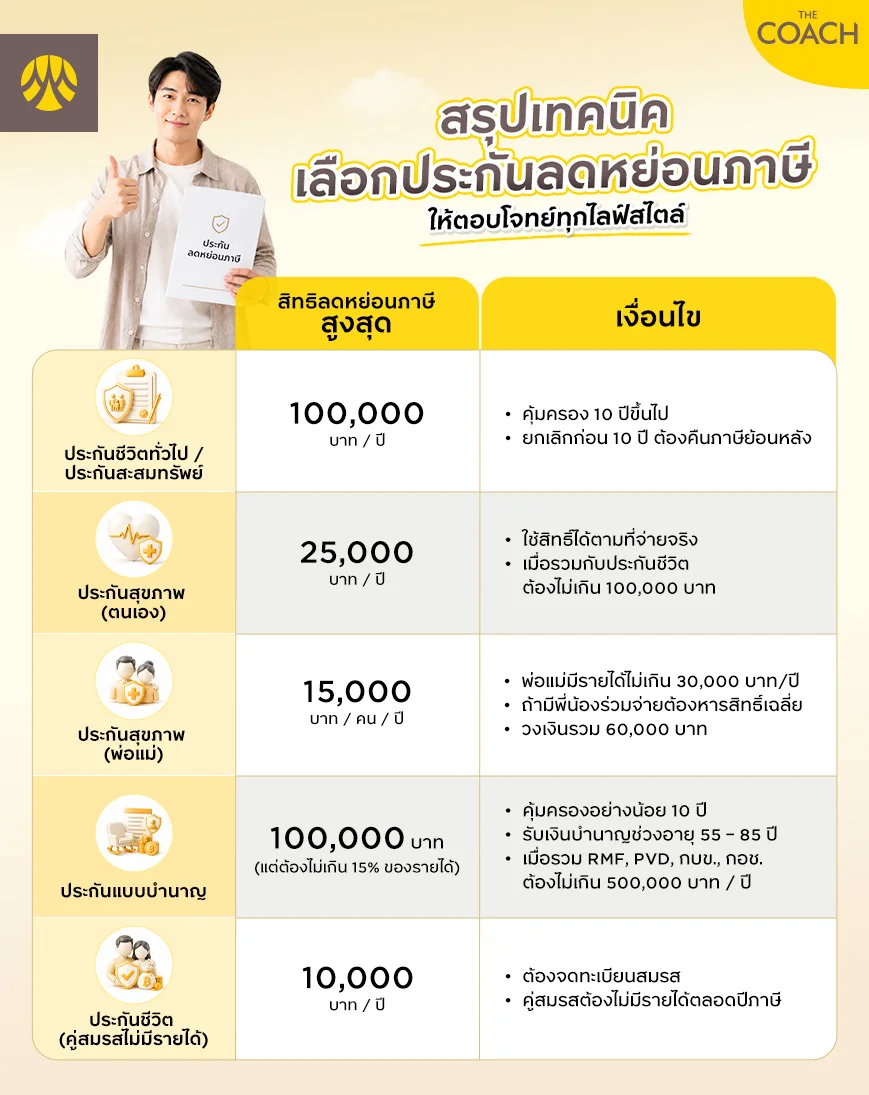 ประกันลดหย่อนภาษี