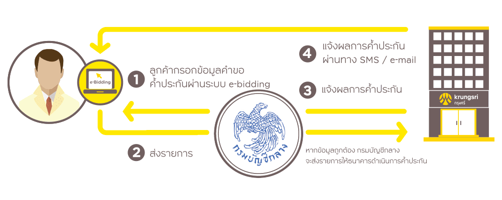 Krungsri e-Guarantee