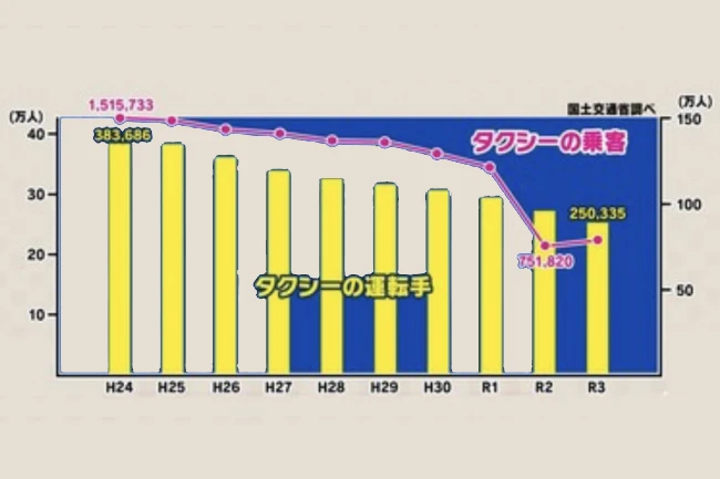 ตัวเลขคนขับแท็กซี่ที่เริ่มจะขาดแคลนในประเทศญี่ปุ่น