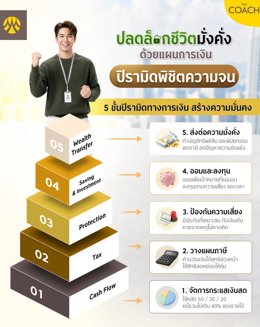 ปิรามิดทางการเงิน