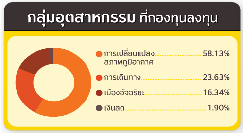 ประเภททรัพย์สิน ที่กองทุนลงทุน