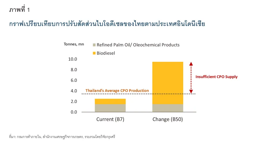 Thailand Biodiesel