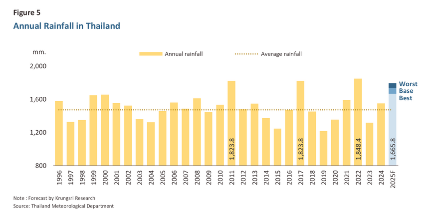 Flood Impact 2025