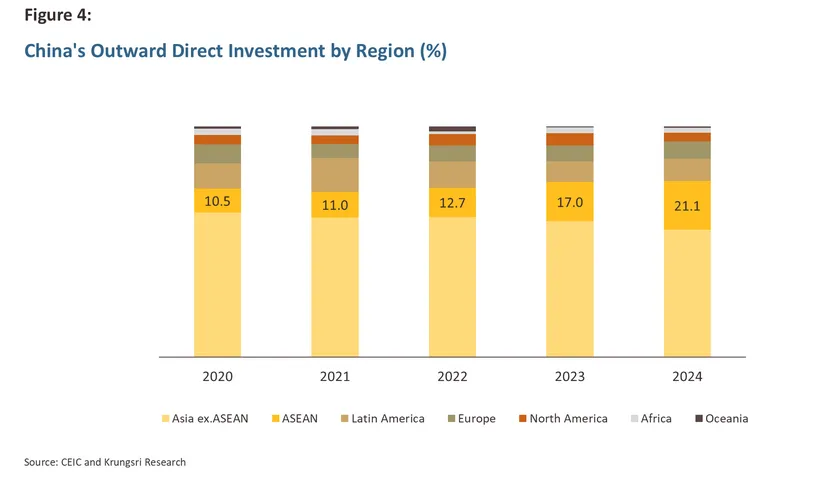 Chinese Investment