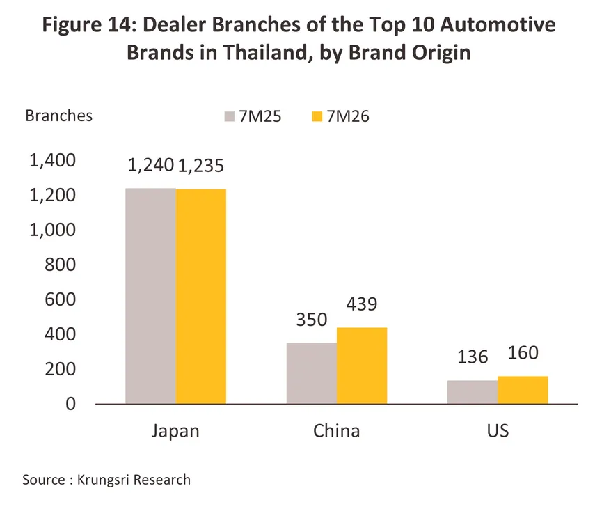 Automotive Dealers